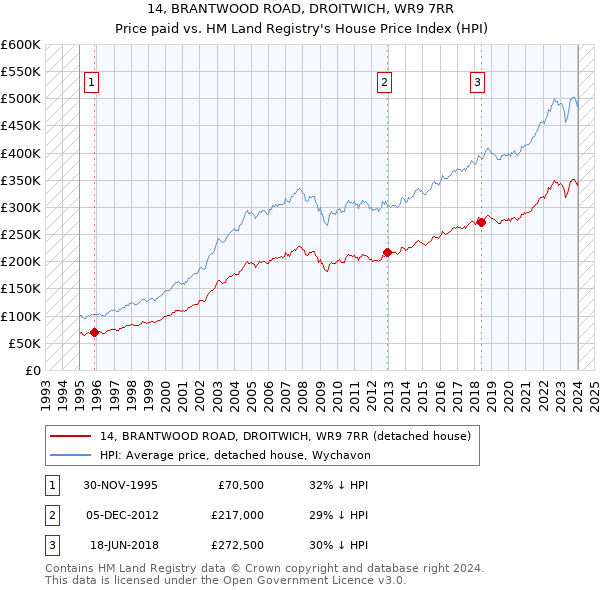 14, BRANTWOOD ROAD, DROITWICH, WR9 7RR: Price paid vs HM Land Registry's House Price Index