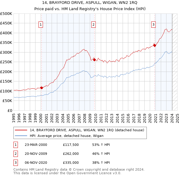 14, BRAYFORD DRIVE, ASPULL, WIGAN, WN2 1RQ: Price paid vs HM Land Registry's House Price Index