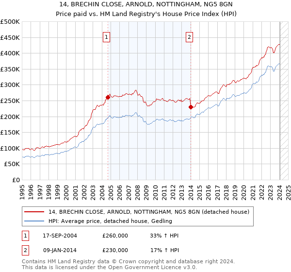 14, BRECHIN CLOSE, ARNOLD, NOTTINGHAM, NG5 8GN: Price paid vs HM Land Registry's House Price Index