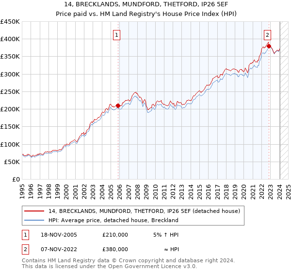 14, BRECKLANDS, MUNDFORD, THETFORD, IP26 5EF: Price paid vs HM Land Registry's House Price Index