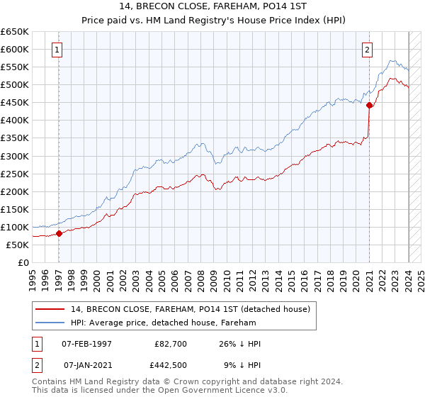 14, BRECON CLOSE, FAREHAM, PO14 1ST: Price paid vs HM Land Registry's House Price Index