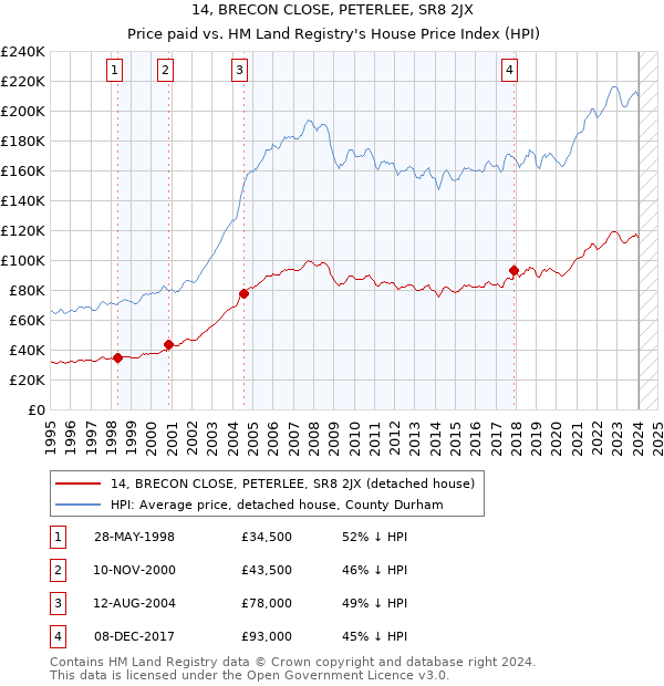 14, BRECON CLOSE, PETERLEE, SR8 2JX: Price paid vs HM Land Registry's House Price Index