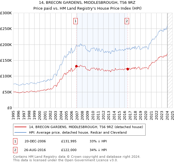 14, BRECON GARDENS, MIDDLESBROUGH, TS6 9RZ: Price paid vs HM Land Registry's House Price Index