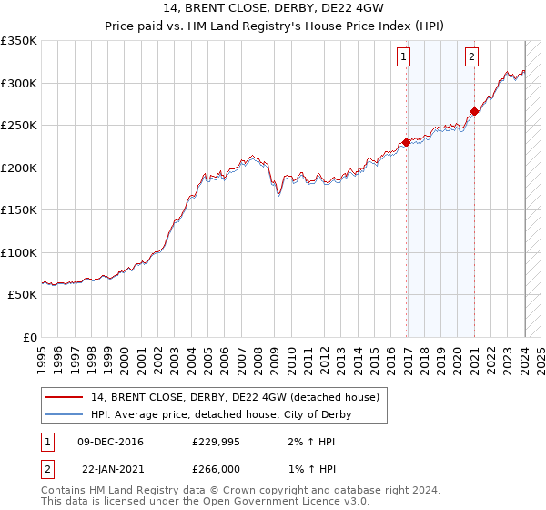 14, BRENT CLOSE, DERBY, DE22 4GW: Price paid vs HM Land Registry's House Price Index