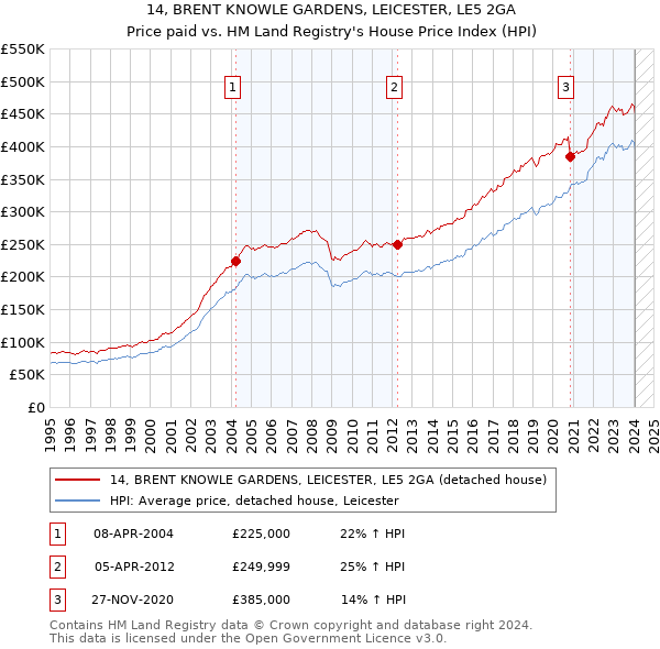 14, BRENT KNOWLE GARDENS, LEICESTER, LE5 2GA: Price paid vs HM Land Registry's House Price Index