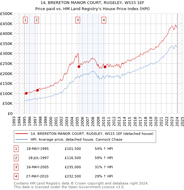 14, BRERETON MANOR COURT, RUGELEY, WS15 1EF: Price paid vs HM Land Registry's House Price Index
