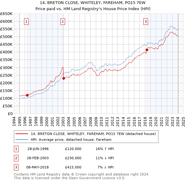 14, BRETON CLOSE, WHITELEY, FAREHAM, PO15 7EW: Price paid vs HM Land Registry's House Price Index