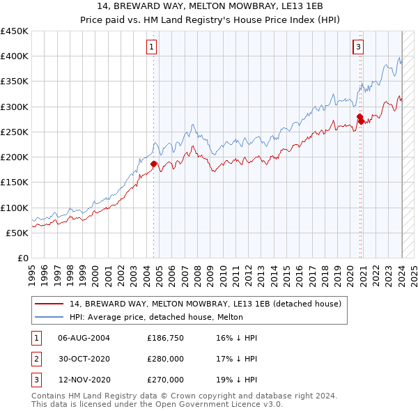 14, BREWARD WAY, MELTON MOWBRAY, LE13 1EB: Price paid vs HM Land Registry's House Price Index