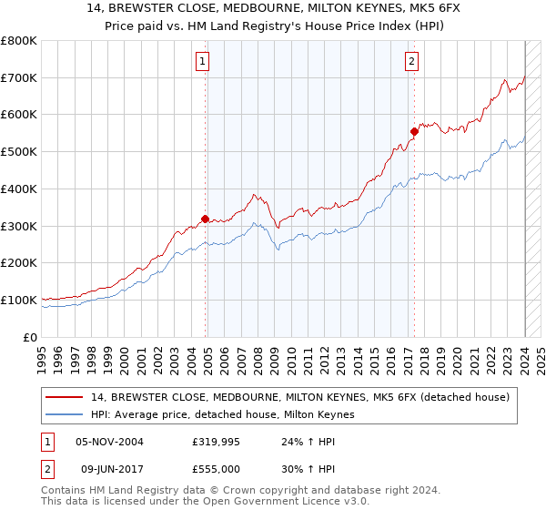 14, BREWSTER CLOSE, MEDBOURNE, MILTON KEYNES, MK5 6FX: Price paid vs HM Land Registry's House Price Index