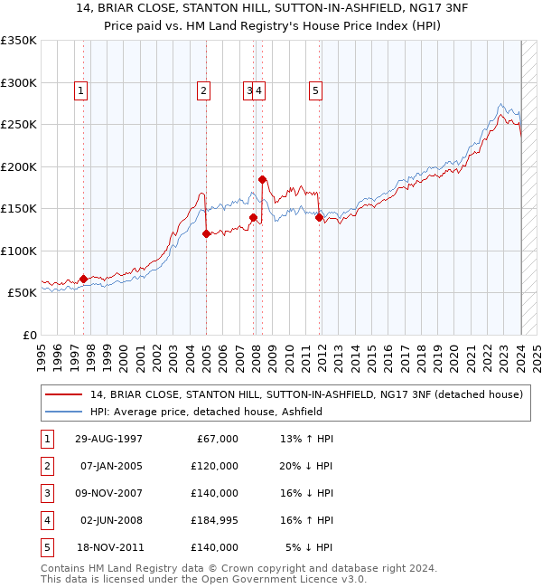14, BRIAR CLOSE, STANTON HILL, SUTTON-IN-ASHFIELD, NG17 3NF: Price paid vs HM Land Registry's House Price Index