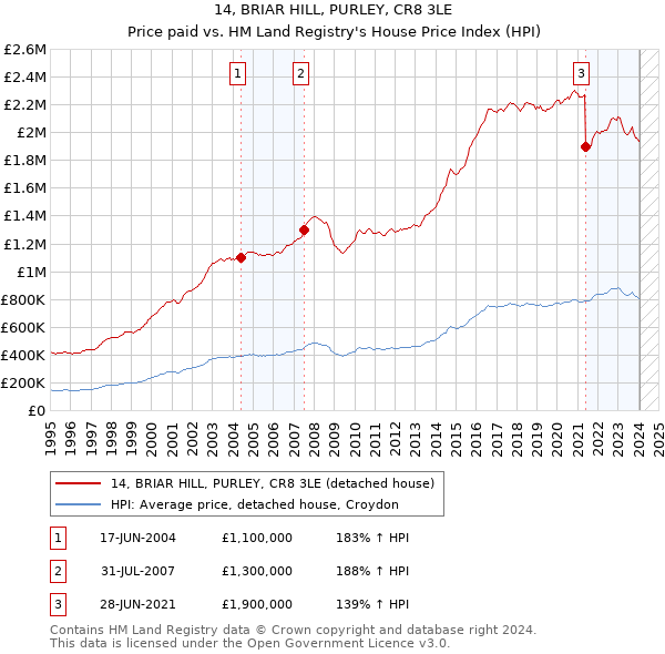 14, BRIAR HILL, PURLEY, CR8 3LE: Price paid vs HM Land Registry's House Price Index