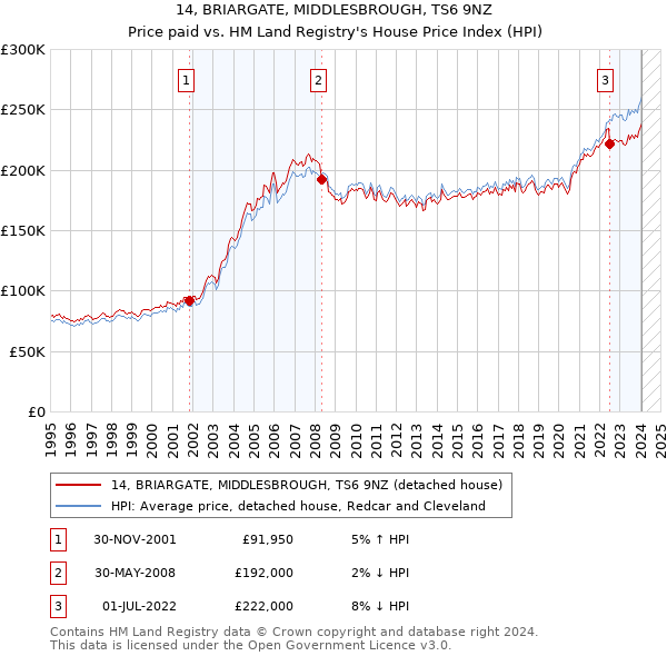 14, BRIARGATE, MIDDLESBROUGH, TS6 9NZ: Price paid vs HM Land Registry's House Price Index