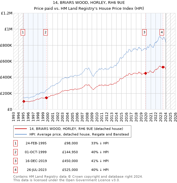14, BRIARS WOOD, HORLEY, RH6 9UE: Price paid vs HM Land Registry's House Price Index