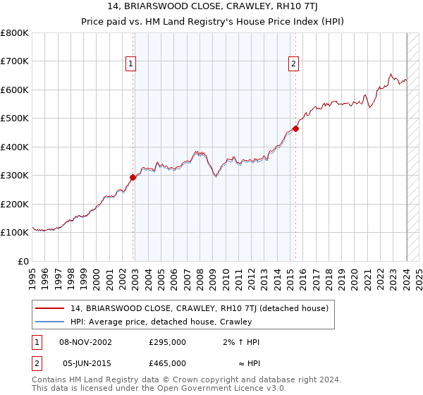 14, BRIARSWOOD CLOSE, CRAWLEY, RH10 7TJ: Price paid vs HM Land Registry's House Price Index