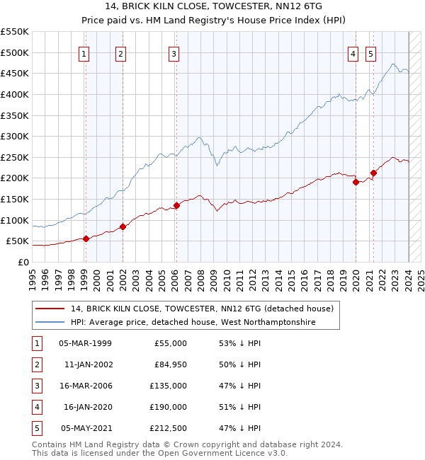 14, BRICK KILN CLOSE, TOWCESTER, NN12 6TG: Price paid vs HM Land Registry's House Price Index