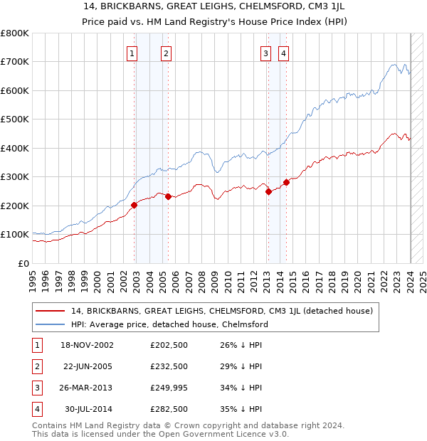 14, BRICKBARNS, GREAT LEIGHS, CHELMSFORD, CM3 1JL: Price paid vs HM Land Registry's House Price Index