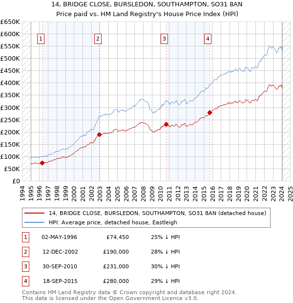 14, BRIDGE CLOSE, BURSLEDON, SOUTHAMPTON, SO31 8AN: Price paid vs HM Land Registry's House Price Index