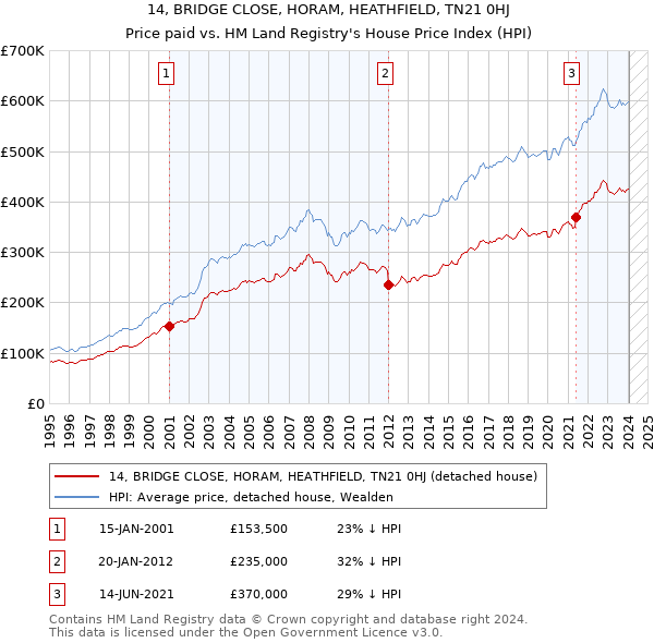 14, BRIDGE CLOSE, HORAM, HEATHFIELD, TN21 0HJ: Price paid vs HM Land Registry's House Price Index