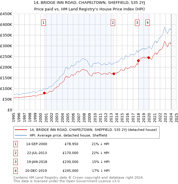 14, BRIDGE INN ROAD, CHAPELTOWN, SHEFFIELD, S35 2YJ: Price paid vs HM Land Registry's House Price Index