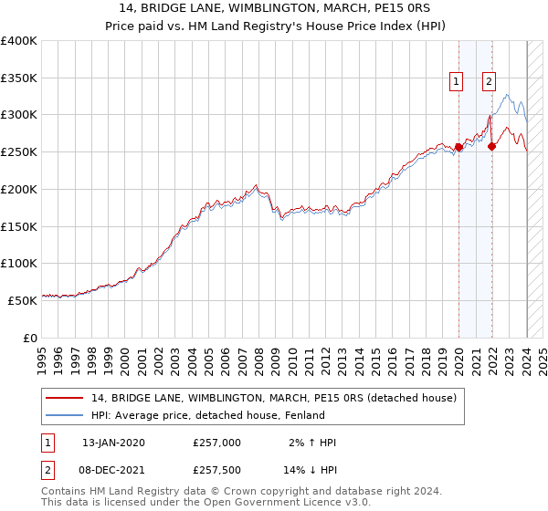 14, BRIDGE LANE, WIMBLINGTON, MARCH, PE15 0RS: Price paid vs HM Land Registry's House Price Index