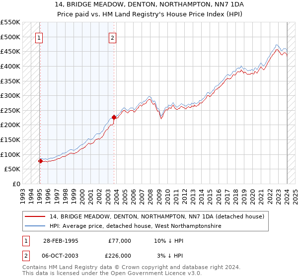 14, BRIDGE MEADOW, DENTON, NORTHAMPTON, NN7 1DA: Price paid vs HM Land Registry's House Price Index
