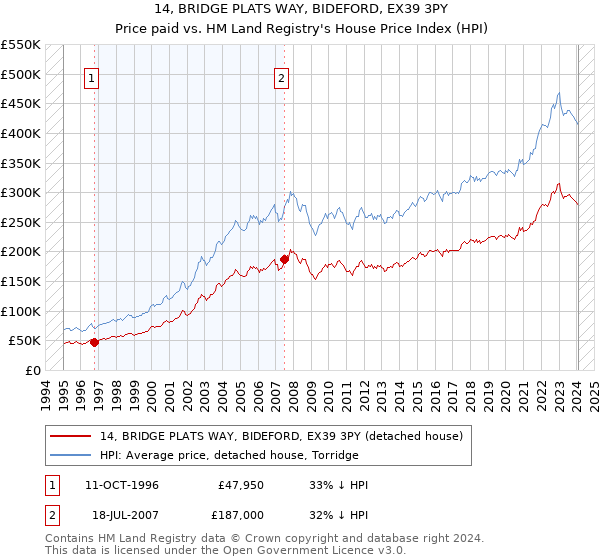 14, BRIDGE PLATS WAY, BIDEFORD, EX39 3PY: Price paid vs HM Land Registry's House Price Index