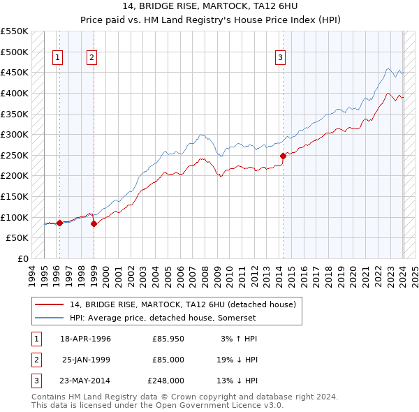 14, BRIDGE RISE, MARTOCK, TA12 6HU: Price paid vs HM Land Registry's House Price Index