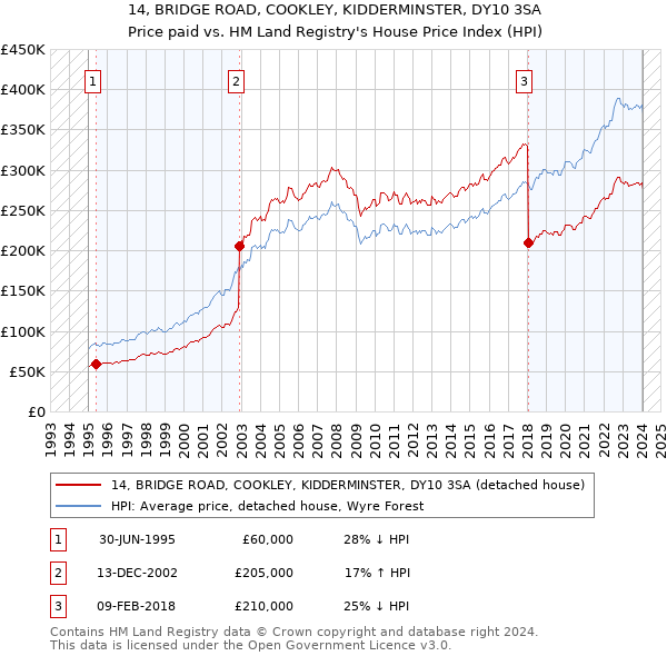 14, BRIDGE ROAD, COOKLEY, KIDDERMINSTER, DY10 3SA: Price paid vs HM Land Registry's House Price Index