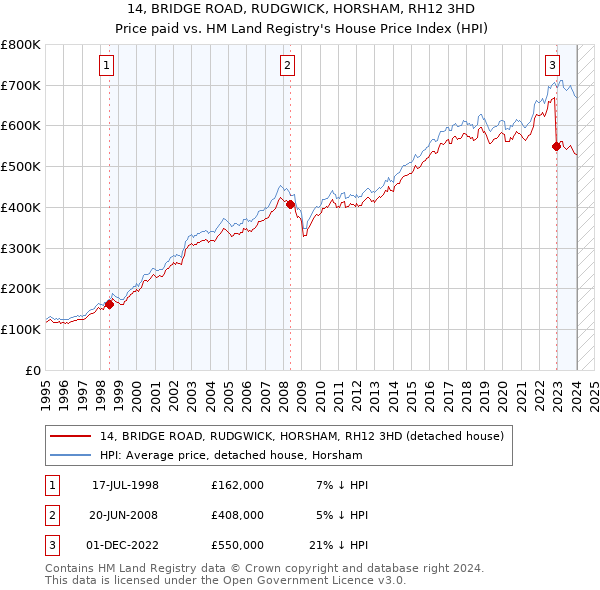 14, BRIDGE ROAD, RUDGWICK, HORSHAM, RH12 3HD: Price paid vs HM Land Registry's House Price Index