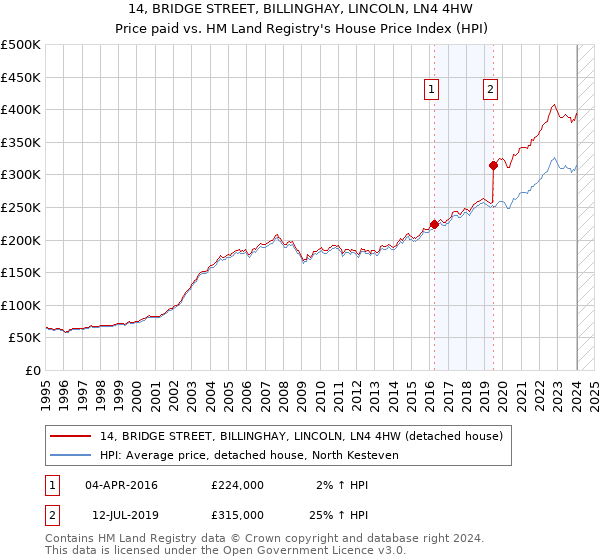 14, BRIDGE STREET, BILLINGHAY, LINCOLN, LN4 4HW: Price paid vs HM Land Registry's House Price Index