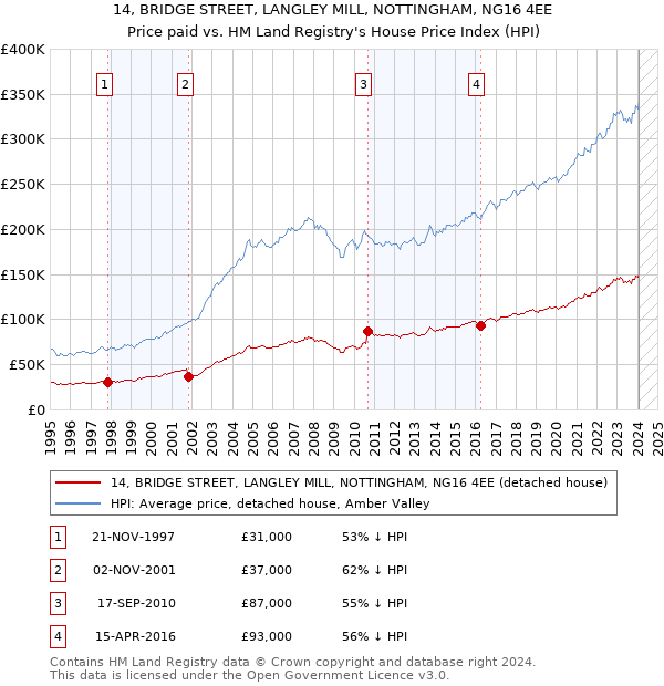 14, BRIDGE STREET, LANGLEY MILL, NOTTINGHAM, NG16 4EE: Price paid vs HM Land Registry's House Price Index
