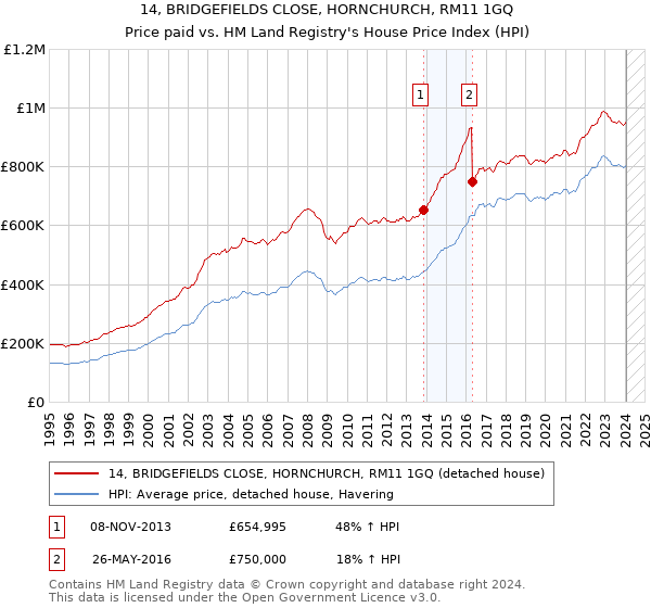 14, BRIDGEFIELDS CLOSE, HORNCHURCH, RM11 1GQ: Price paid vs HM Land Registry's House Price Index