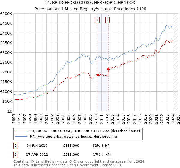 14, BRIDGEFORD CLOSE, HEREFORD, HR4 0QX: Price paid vs HM Land Registry's House Price Index