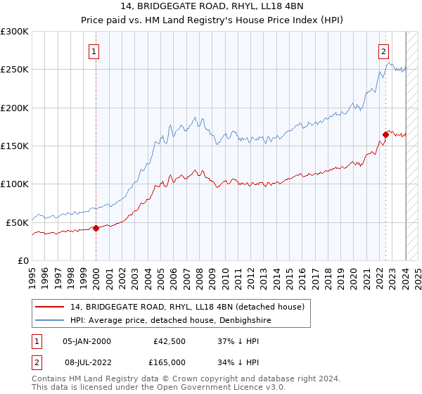 14, BRIDGEGATE ROAD, RHYL, LL18 4BN: Price paid vs HM Land Registry's House Price Index