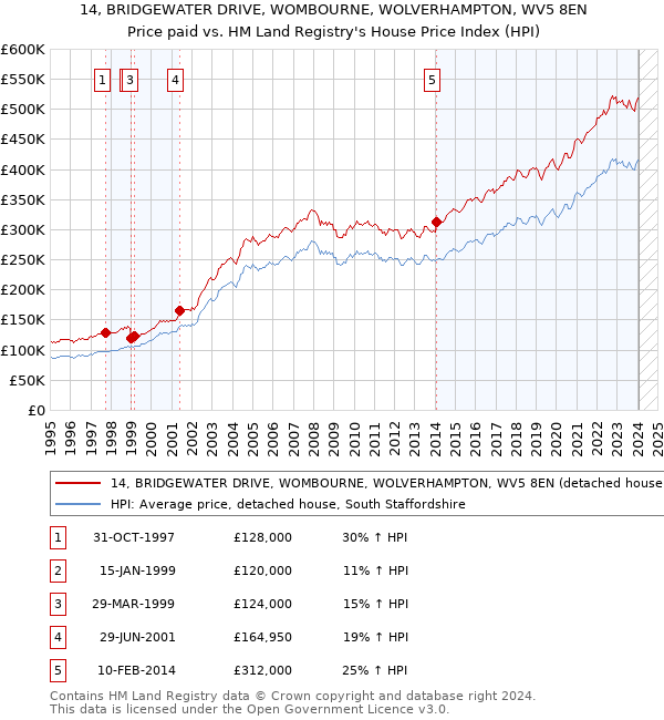 14, BRIDGEWATER DRIVE, WOMBOURNE, WOLVERHAMPTON, WV5 8EN: Price paid vs HM Land Registry's House Price Index