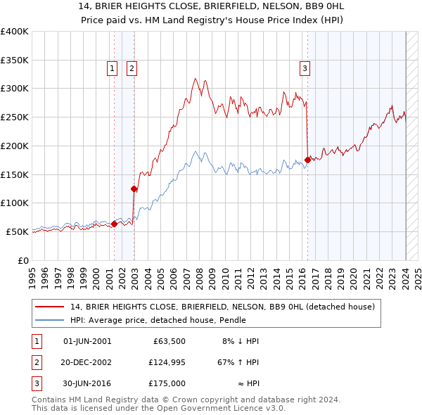 14, BRIER HEIGHTS CLOSE, BRIERFIELD, NELSON, BB9 0HL: Price paid vs HM Land Registry's House Price Index