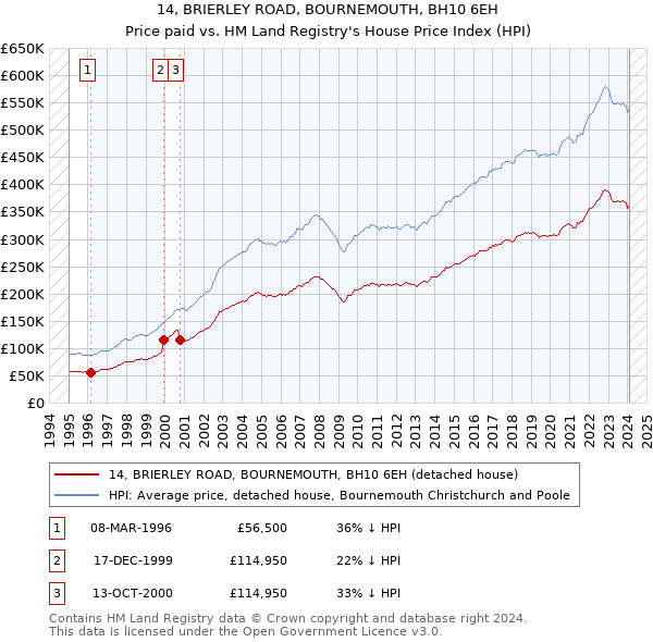 14, BRIERLEY ROAD, BOURNEMOUTH, BH10 6EH: Price paid vs HM Land Registry's House Price Index