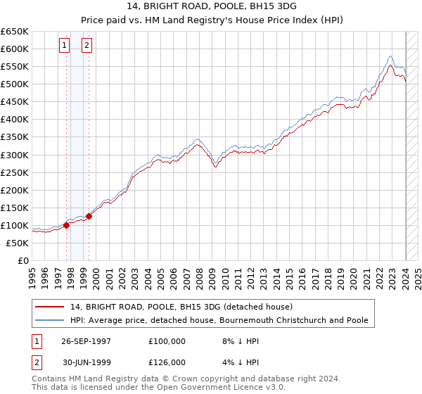 14, BRIGHT ROAD, POOLE, BH15 3DG: Price paid vs HM Land Registry's House Price Index