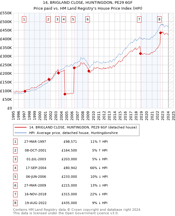 14, BRIGLAND CLOSE, HUNTINGDON, PE29 6GF: Price paid vs HM Land Registry's House Price Index
