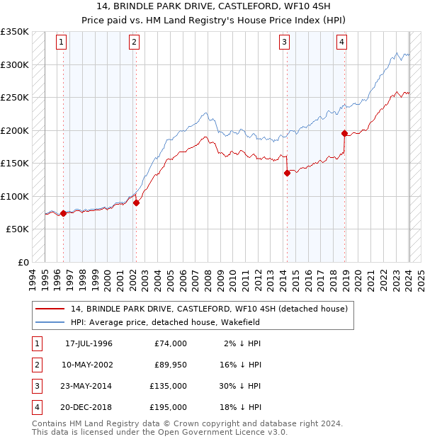 14, BRINDLE PARK DRIVE, CASTLEFORD, WF10 4SH: Price paid vs HM Land Registry's House Price Index