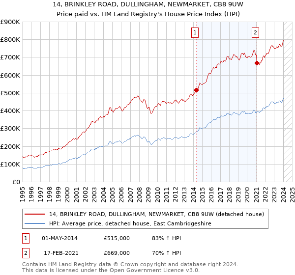 14, BRINKLEY ROAD, DULLINGHAM, NEWMARKET, CB8 9UW: Price paid vs HM Land Registry's House Price Index