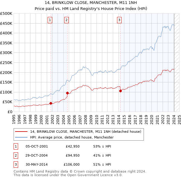 14, BRINKLOW CLOSE, MANCHESTER, M11 1NH: Price paid vs HM Land Registry's House Price Index