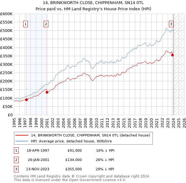 14, BRINKWORTH CLOSE, CHIPPENHAM, SN14 0TL: Price paid vs HM Land Registry's House Price Index