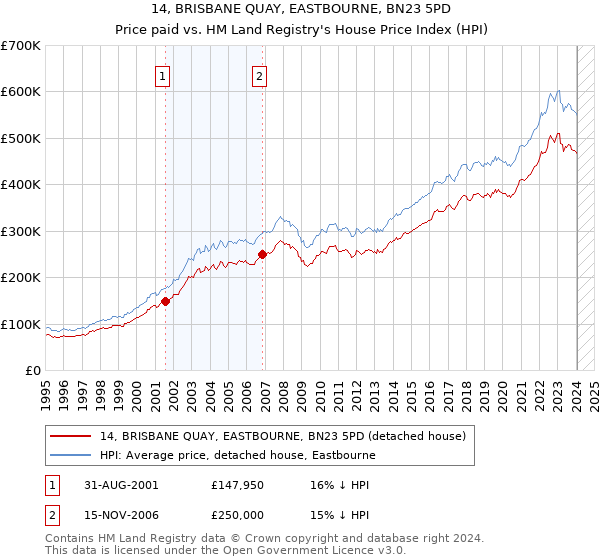 14, BRISBANE QUAY, EASTBOURNE, BN23 5PD: Price paid vs HM Land Registry's House Price Index