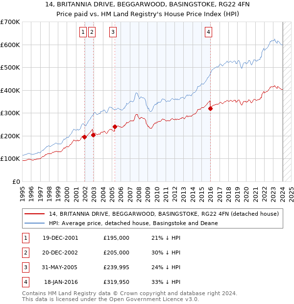 14, BRITANNIA DRIVE, BEGGARWOOD, BASINGSTOKE, RG22 4FN: Price paid vs HM Land Registry's House Price Index