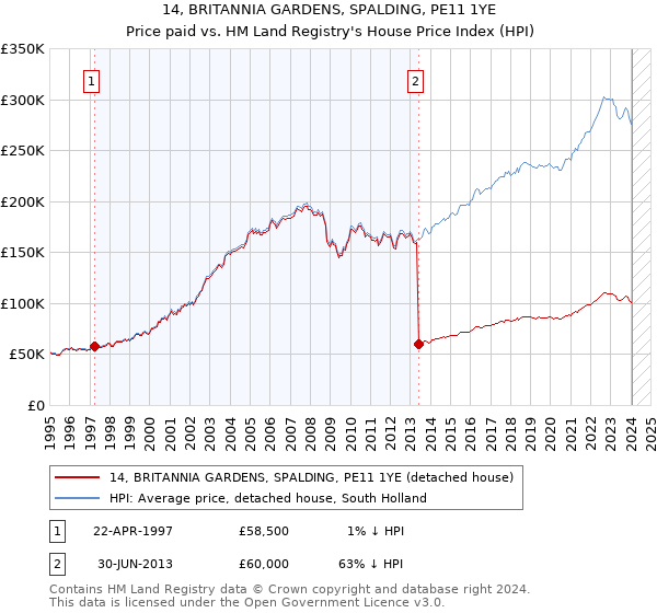 14, BRITANNIA GARDENS, SPALDING, PE11 1YE: Price paid vs HM Land Registry's House Price Index