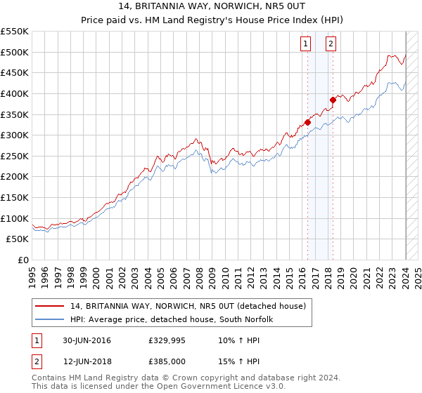 14, BRITANNIA WAY, NORWICH, NR5 0UT: Price paid vs HM Land Registry's House Price Index