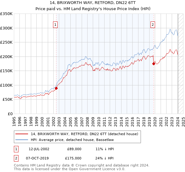 14, BRIXWORTH WAY, RETFORD, DN22 6TT: Price paid vs HM Land Registry's House Price Index