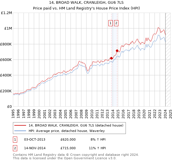 14, BROAD WALK, CRANLEIGH, GU6 7LS: Price paid vs HM Land Registry's House Price Index