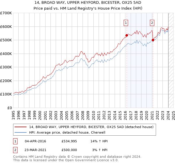 14, BROAD WAY, UPPER HEYFORD, BICESTER, OX25 5AD: Price paid vs HM Land Registry's House Price Index